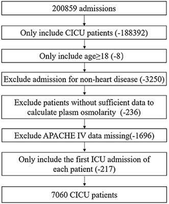 The Association Between Plasma Osmolarity and In-hospital Mortality in Cardiac Intensive Care Unit Patients